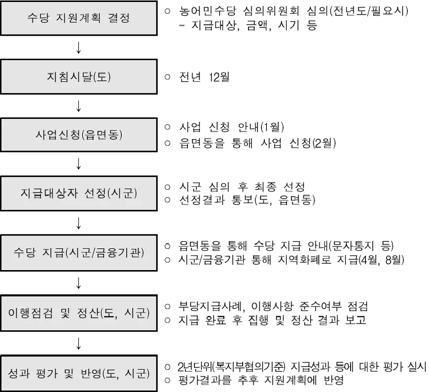 경상북도 농어민수당 사업추진 절차 경상북도 농어민수당 사업추진 절차