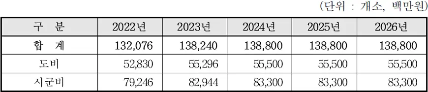 경상북도 농어민수당 연도별 재정투입 경상북도 농어민수당 연도별 재정투입