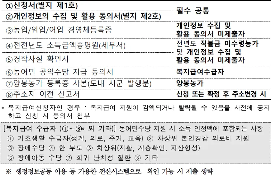경상북도 농어민수당 제출서류 경상북도 농어민수당 제출서류