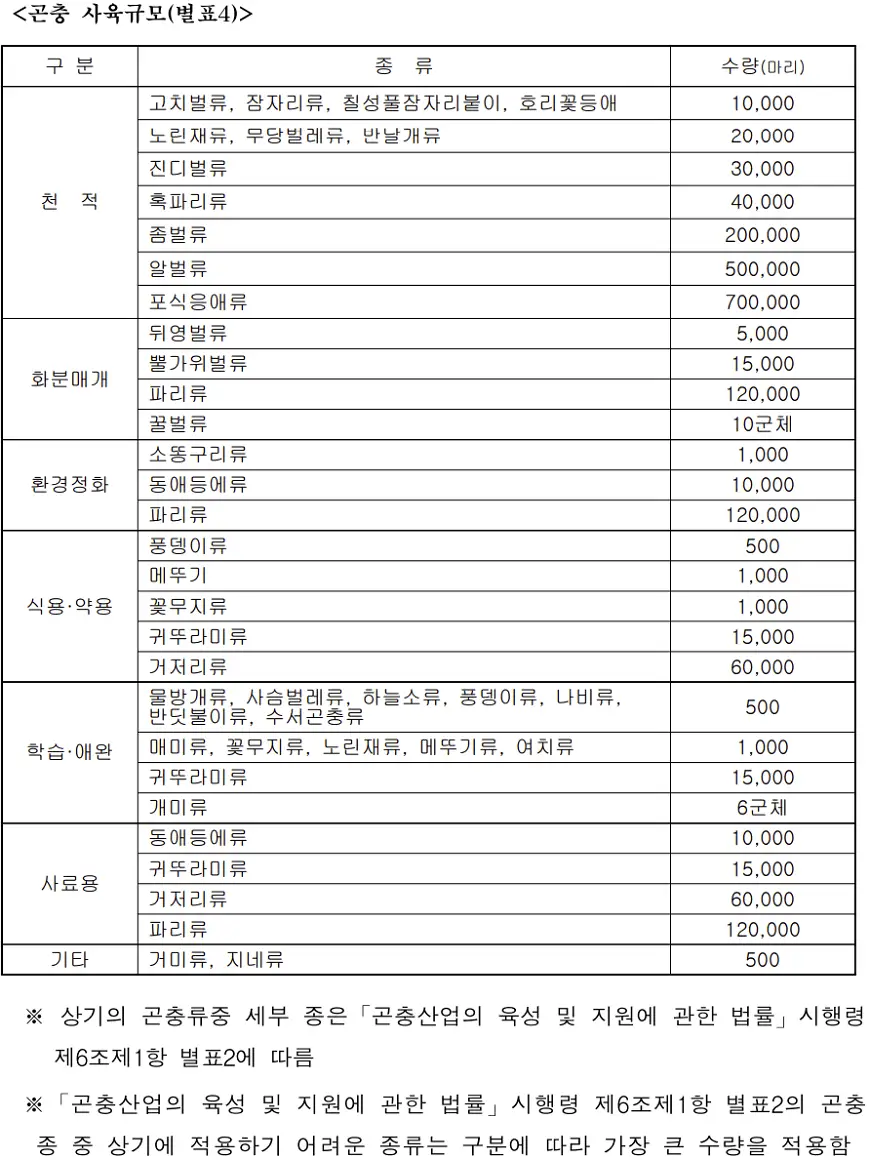 곤충 사육규모 곤충 사육규모