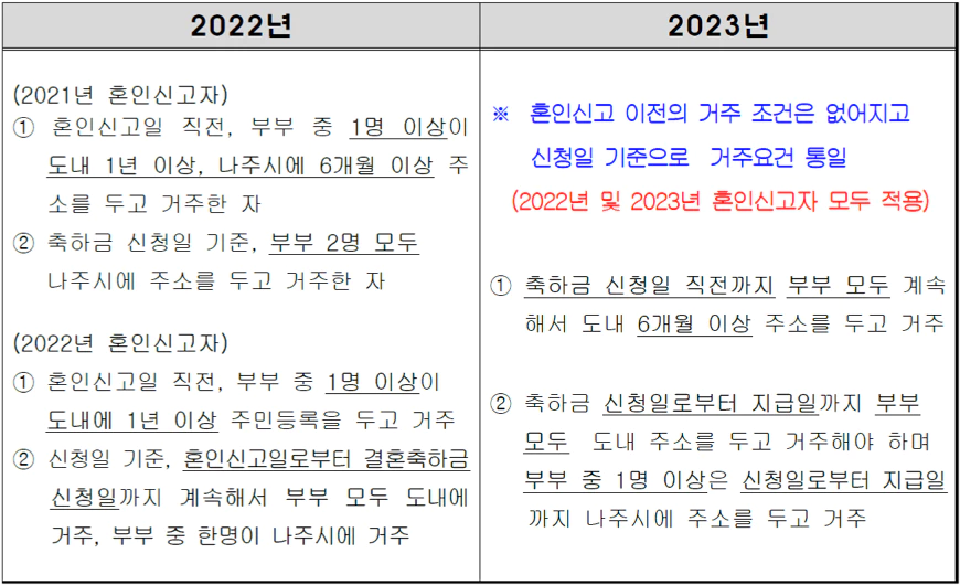 나주시 청년부부 결혼축하금 2022년과 비교 나주시 청년부부 결혼축하금 2022년과 비교