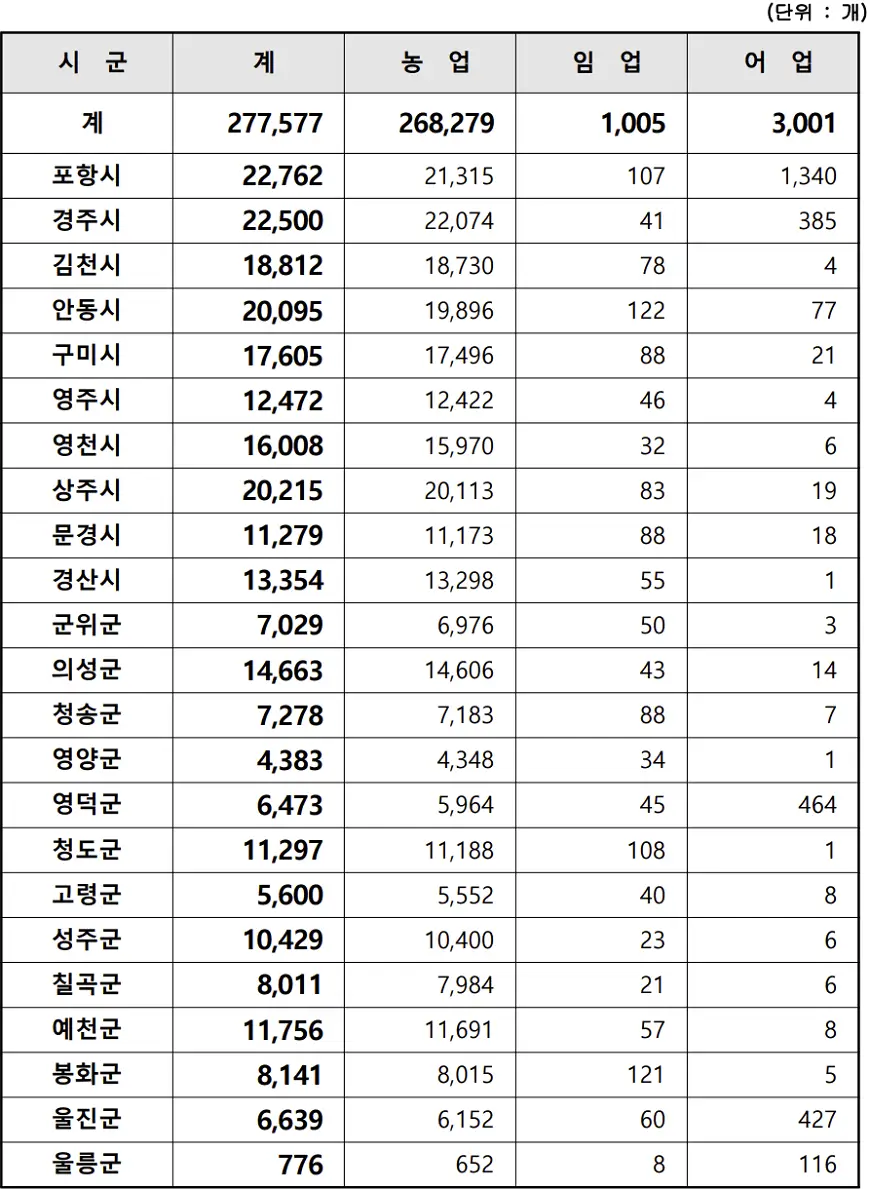 농업업 경영체 등록 현황 농업업 경영체 등록 현황