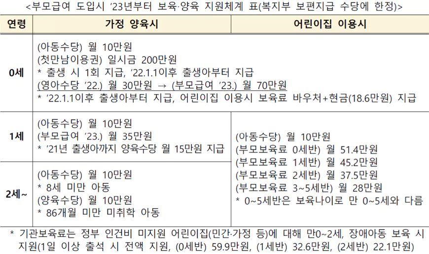 부모급여 보육 양육 지원체계