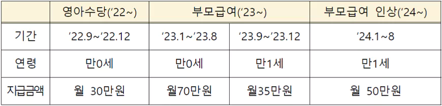 부모급여 수급금액