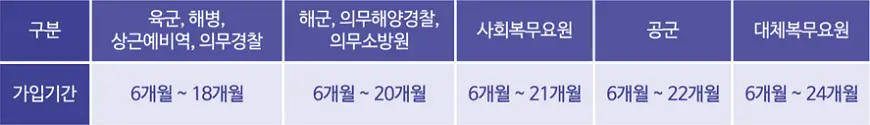장병내일준비적금 가입기간 장병내일준비적금 가입기간