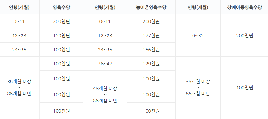 가정양육수당 지원금액 가정양육수당 지원금액