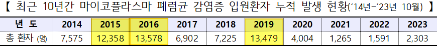마이코플라스마 폐렴균 감염증 발생현황 마이코플라스마 폐렴균 감염증 발생현황