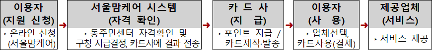 서울형 가사서비스 신청방법 서울형 가사서비스 신청방법