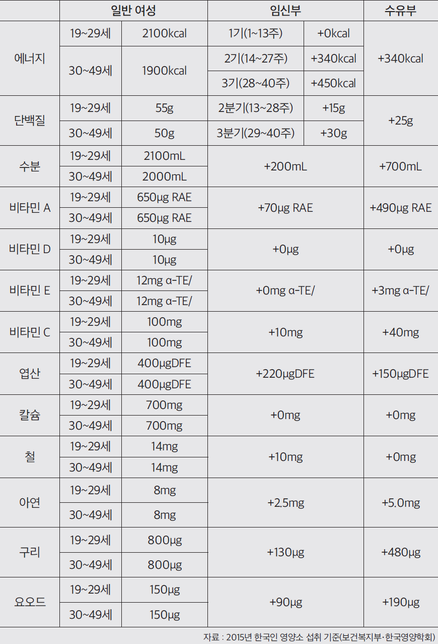 임신과 수유 시 권장하는 1일 섭취 기준 임신과 수유 시 권장하는 1일 섭취 기준