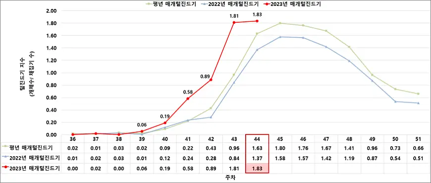 주차별 쯔쯔가무시증 매개 털진드기 주차별 쯔쯔가무시증 매개 털진드기