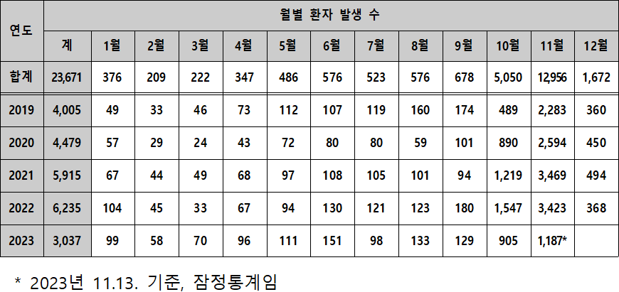 쯔쯔가무시증 월별 환자 발생 수 쯔쯔가무시증 월별 환자 발생 수