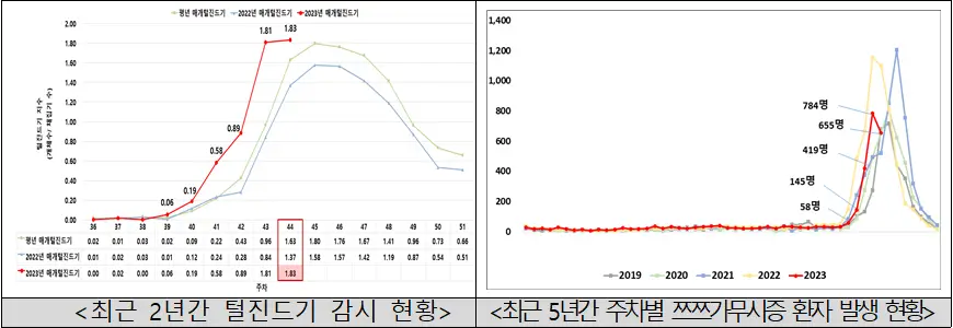 쯔쯔가무시증 털진드기 현황 쯔쯔가무시증 털진드기 현황