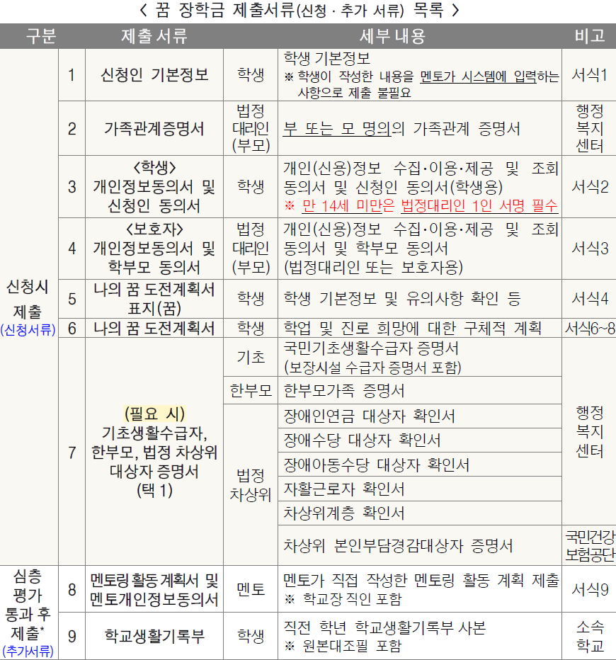 꿈 장학금 제출서류 꿈 장학금 제출서류
