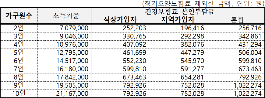 기준중위소득 180 기준중위소득 180%