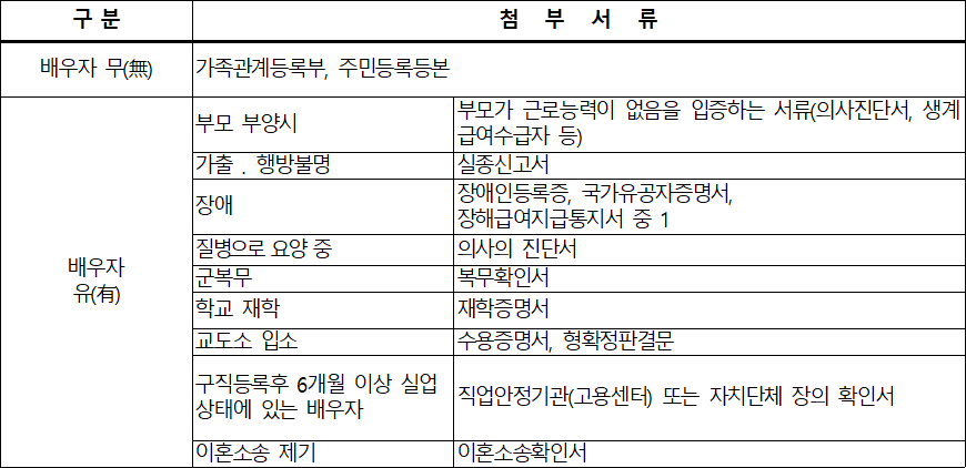 여성가장 증빙서류 여주시 장애인일자리사업 여성가장 증빙서류
