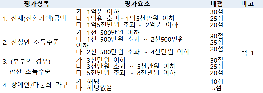 우선순위 결정 배점표 1 여주시 청년 주택 임차보증금 대출이자 지원사업 우선순위 결정 배점표