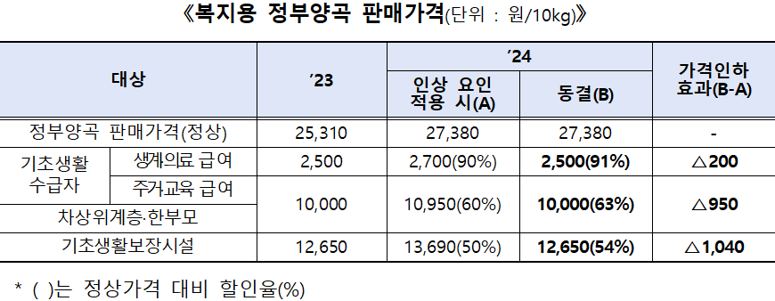 정부관리양곡 판매가격 복지용 정부양곡 정부관리양곡 판매가격 복지용 정부양곡